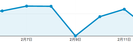 GA data lost