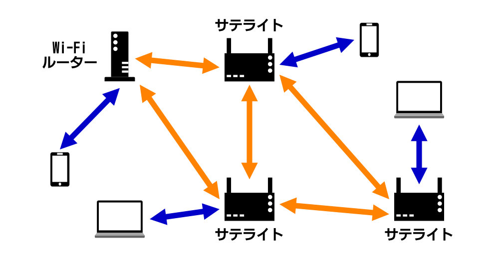 メッシュWi-Fi